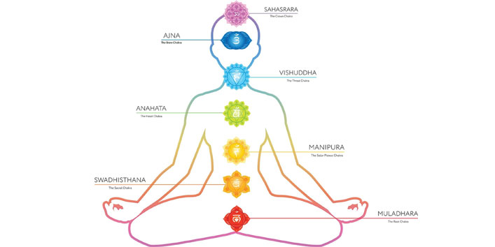 Kundalini-and-the-Chakra-System